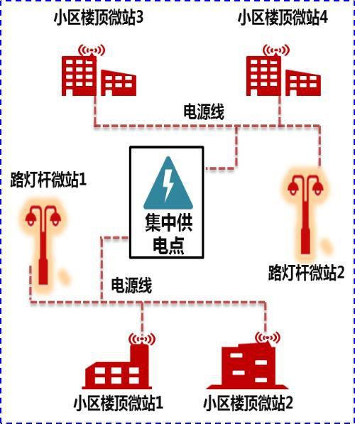 引電、集中供電方案